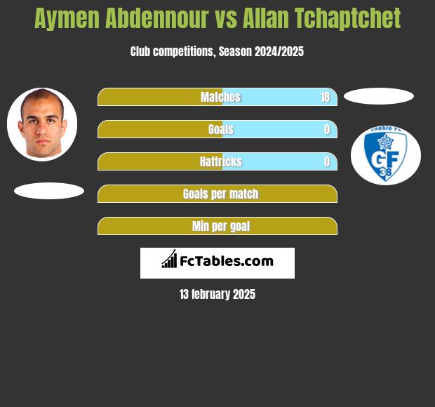 Aymen Abdennour vs Allan Tchaptchet h2h player stats