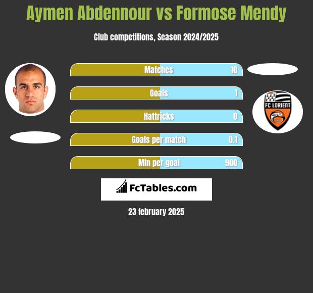 Aymen Abdennour vs Formose Mendy h2h player stats