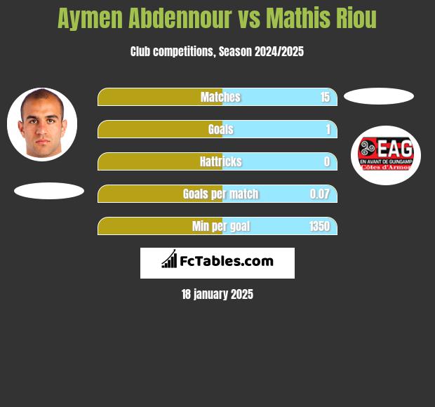 Aymen Abdennour vs Mathis Riou h2h player stats