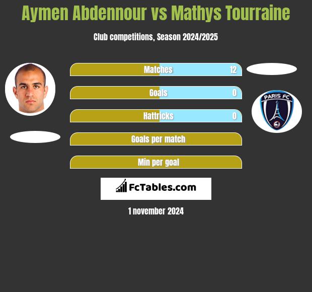 Aymen Abdennour vs Mathys Tourraine h2h player stats