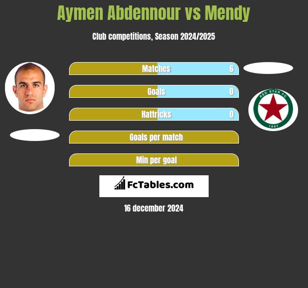 Aymen Abdennour vs Mendy h2h player stats