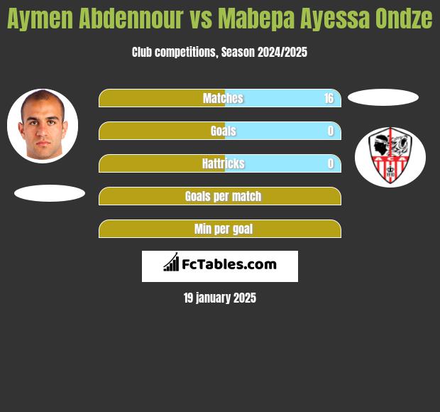 Aymen Abdennour vs Mabepa Ayessa Ondze h2h player stats