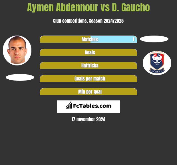 Aymen Abdennour vs D. Gaucho h2h player stats