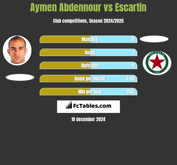 Aymen Abdennour vs Escartin h2h player stats