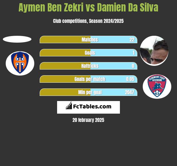 Aymen Ben Zekri vs Damien Da Silva h2h player stats