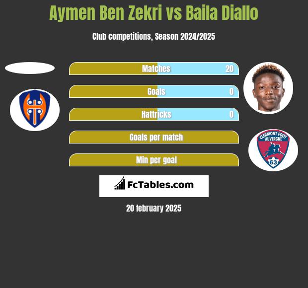 Aymen Ben Zekri vs Baila Diallo h2h player stats