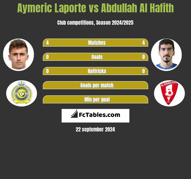 Aymeric Laporte vs Abdullah Al Hafith h2h player stats