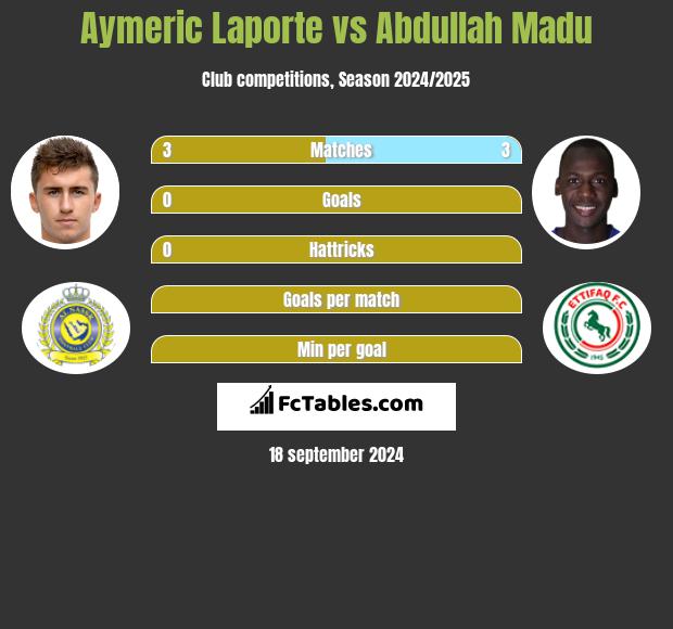 Aymeric Laporte vs Abdullah Madu h2h player stats