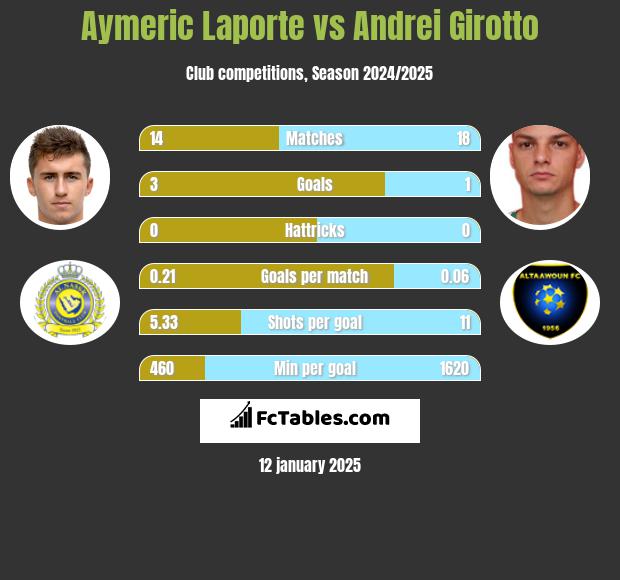 Aymeric Laporte vs Andrei Girotto h2h player stats