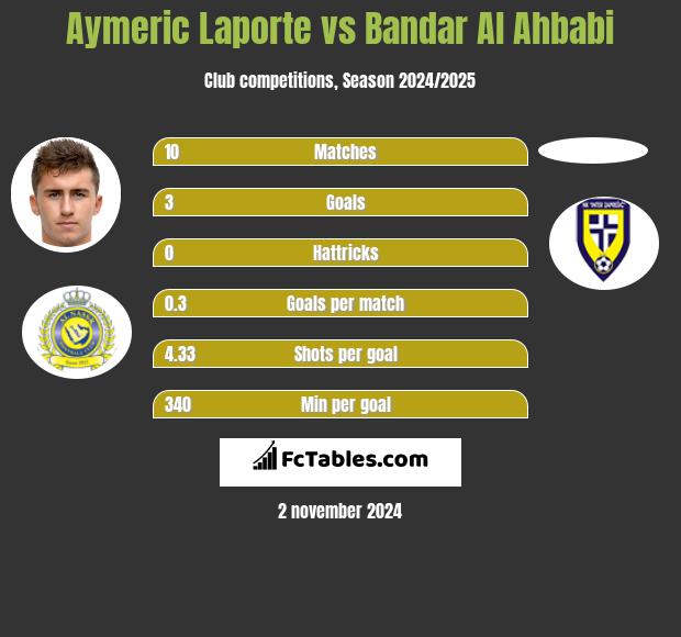 Aymeric Laporte vs Bandar Al Ahbabi h2h player stats