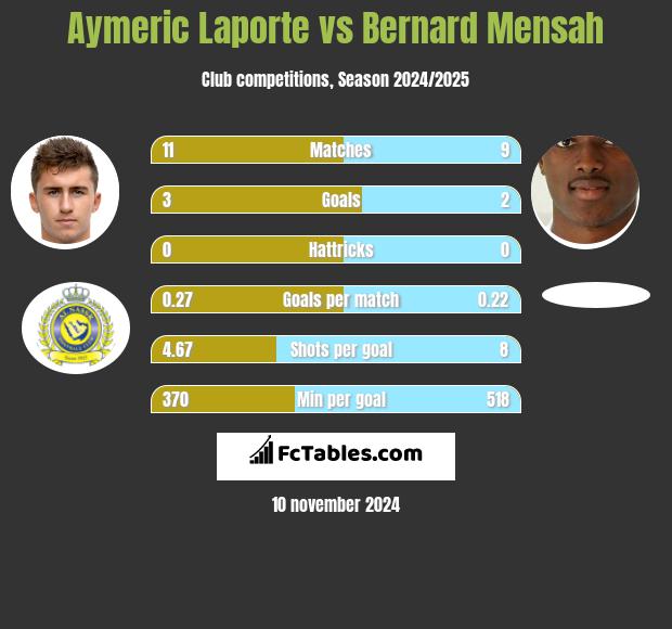 Aymeric Laporte vs Bernard Mensah h2h player stats