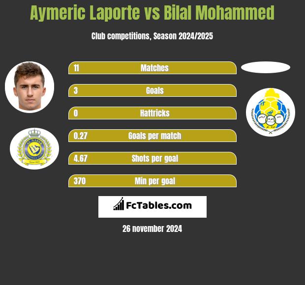 Aymeric Laporte vs Bilal Mohammed h2h player stats