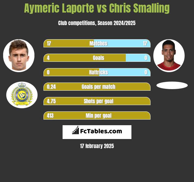 Aymeric Laporte vs Chris Smalling h2h player stats