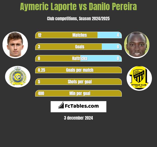 Aymeric Laporte vs Danilo Pereira h2h player stats