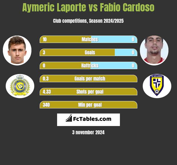 Aymeric Laporte vs Fabio Cardoso h2h player stats