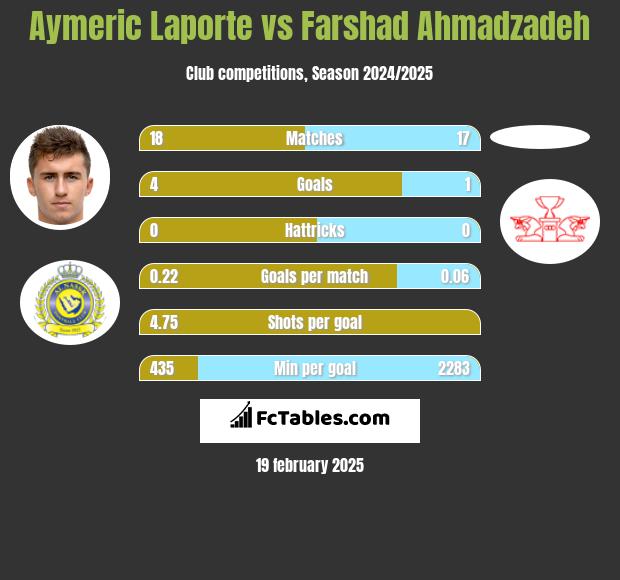 Aymeric Laporte vs Farshad Ahmadzadeh h2h player stats