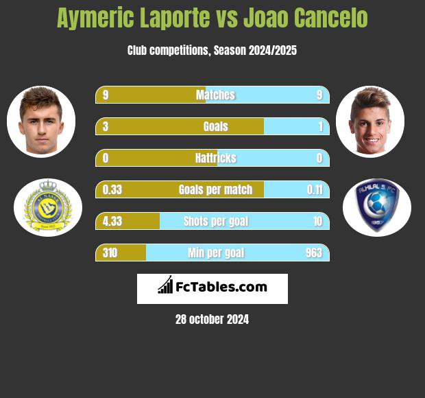 Aymeric Laporte vs Joao Cancelo h2h player stats