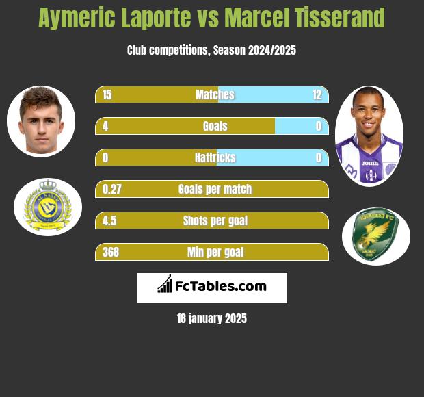 Aymeric Laporte vs Marcel Tisserand h2h player stats