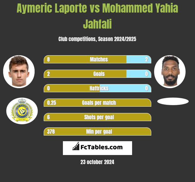 Aymeric Laporte vs Mohammed Yahia Jahfali h2h player stats