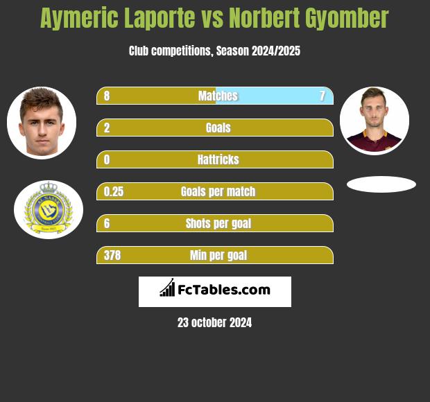 Aymeric Laporte vs Norbert Gyomber h2h player stats