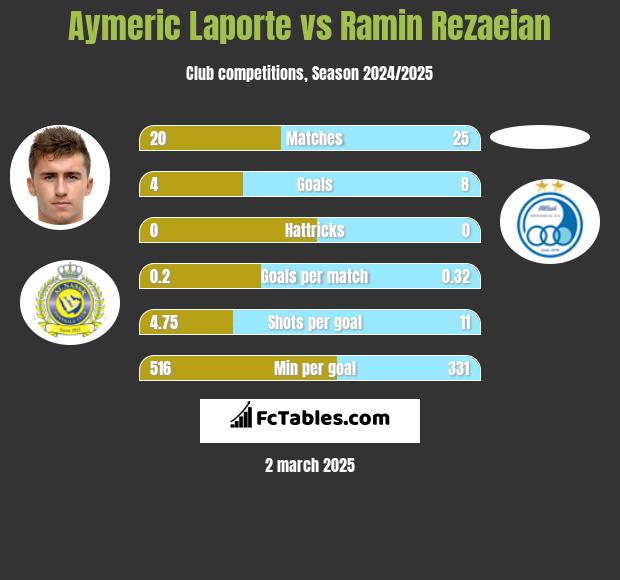 Aymeric Laporte vs Ramin Rezaeian h2h player stats