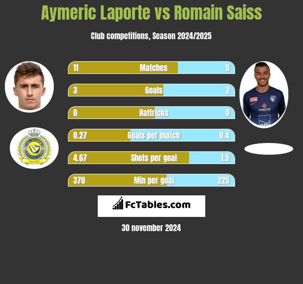 Aymeric Laporte vs Romain Saiss h2h player stats