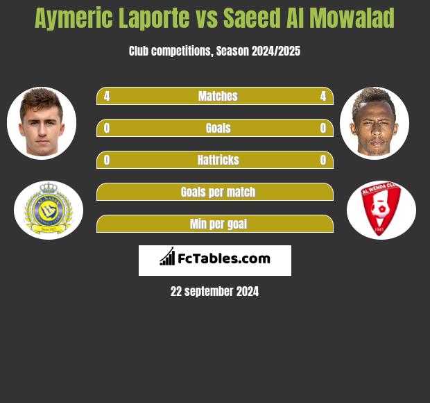 Aymeric Laporte vs Saeed Al Mowalad h2h player stats