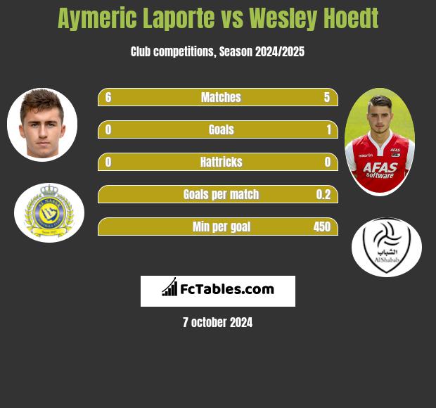 Aymeric Laporte vs Wesley Hoedt h2h player stats