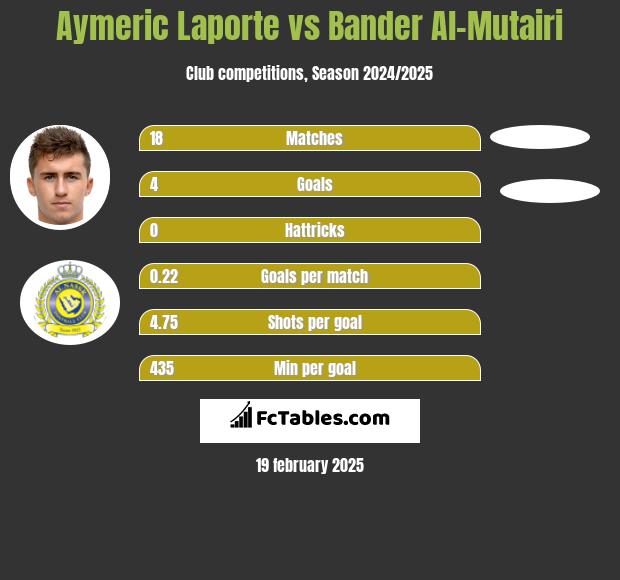 Aymeric Laporte vs Bander Al-Mutairi h2h player stats