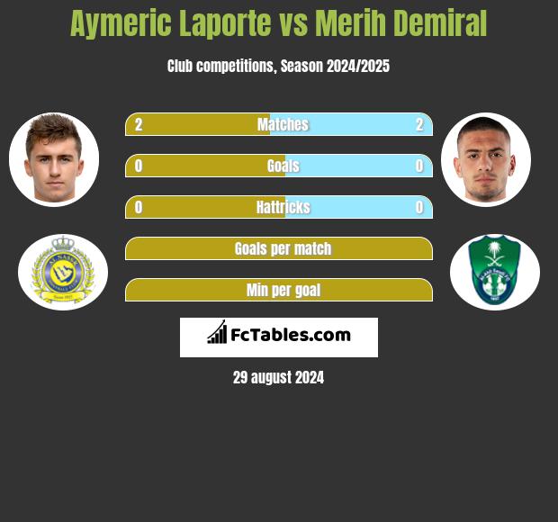 Aymeric Laporte vs Merih Demiral h2h player stats