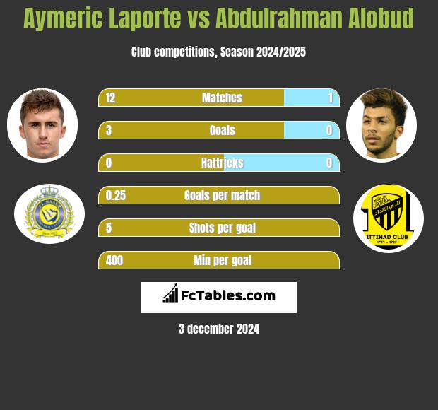 Aymeric Laporte vs Abdulrahman Alobud h2h player stats