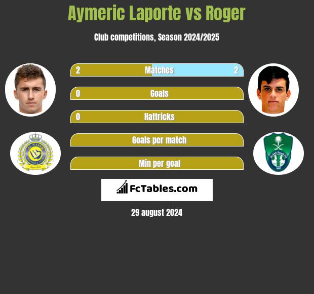 Aymeric Laporte vs Roger h2h player stats