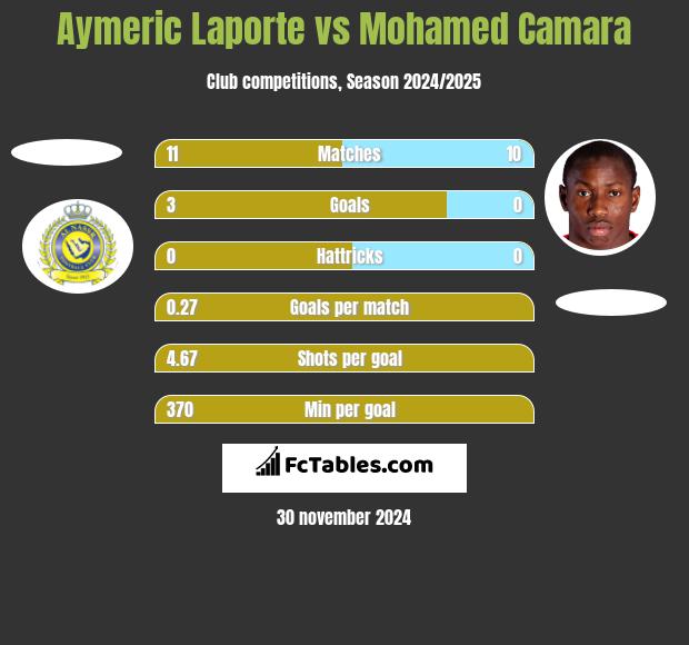 Aymeric Laporte vs Mohamed Camara h2h player stats