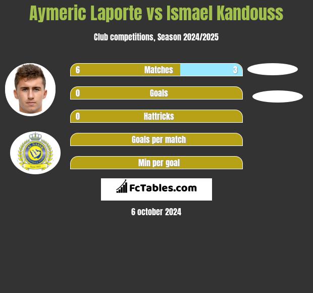 Aymeric Laporte vs Ismael Kandouss h2h player stats