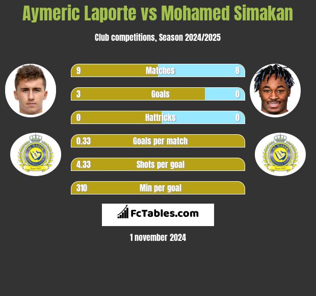 Aymeric Laporte vs Mohamed Simakan h2h player stats