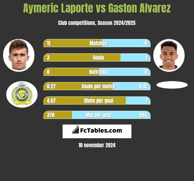 Aymeric Laporte vs Gaston Alvarez h2h player stats