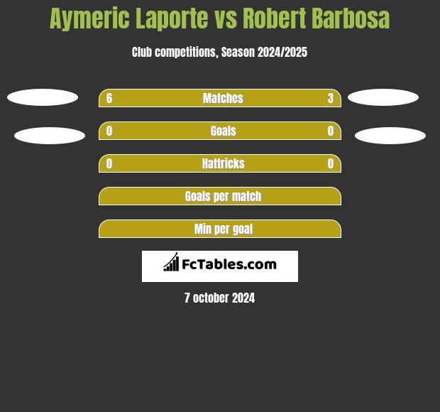 Aymeric Laporte vs Robert Barbosa h2h player stats