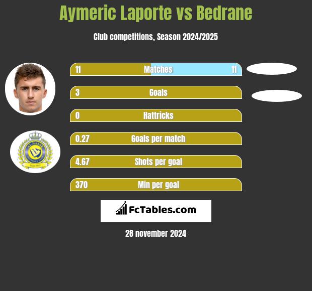 Aymeric Laporte vs Bedrane h2h player stats