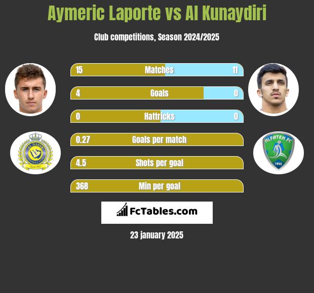 Aymeric Laporte vs Al Kunaydiri h2h player stats