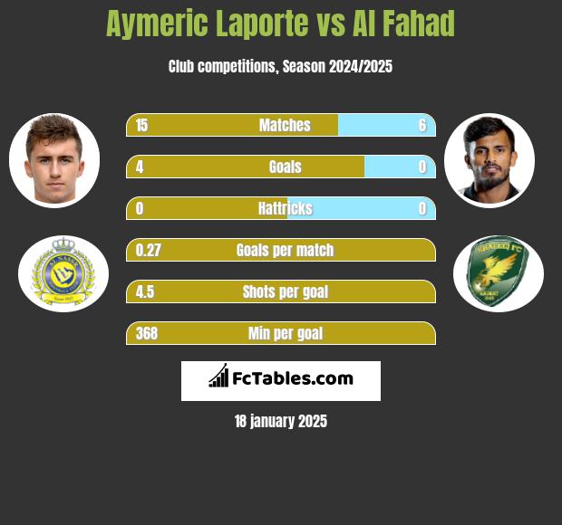 Aymeric Laporte vs Al Fahad h2h player stats