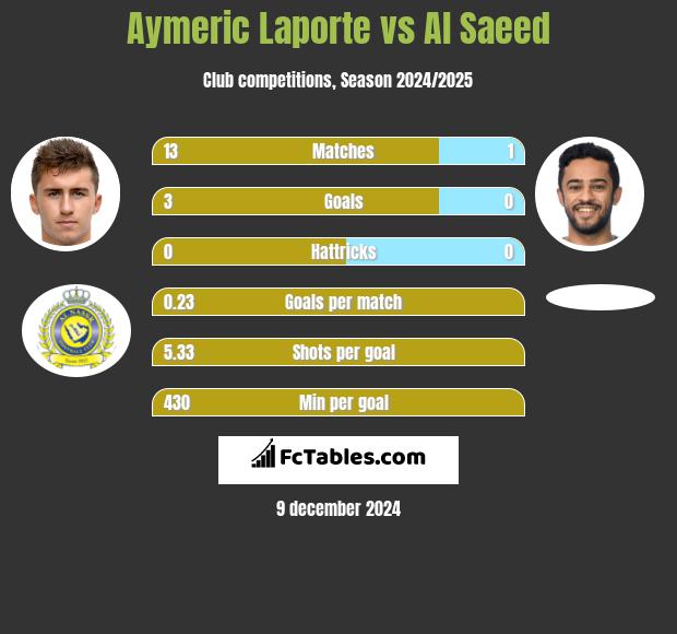 Aymeric Laporte vs Al Saeed h2h player stats