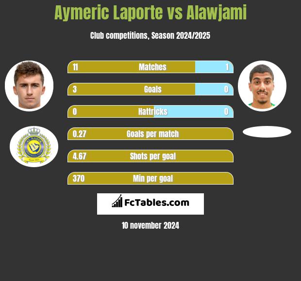 Aymeric Laporte vs Alawjami h2h player stats