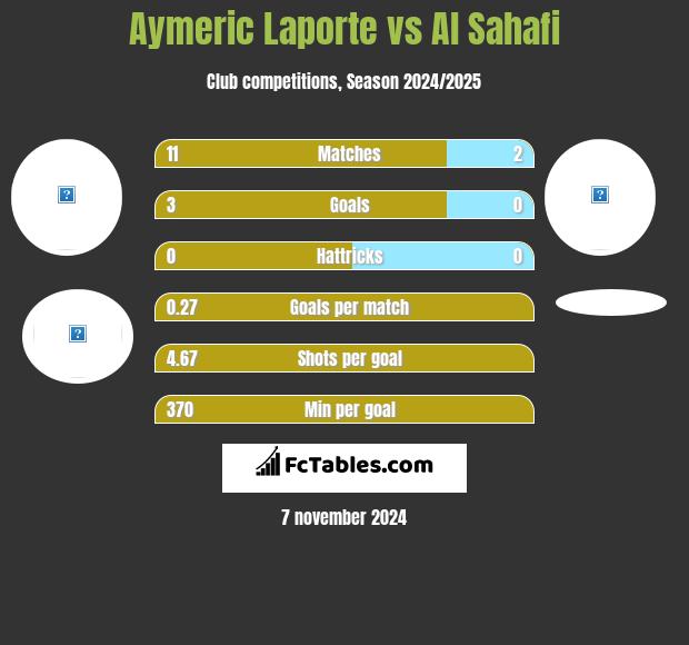 Aymeric Laporte vs Al Sahafi h2h player stats