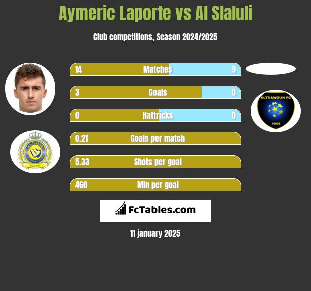 Aymeric Laporte vs Al Slaluli h2h player stats