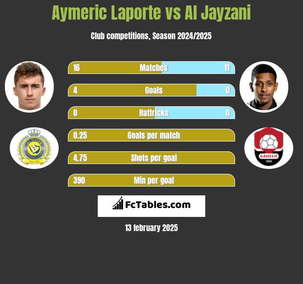 Aymeric Laporte vs Al Jayzani h2h player stats