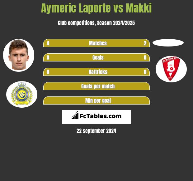 Aymeric Laporte vs Makki h2h player stats