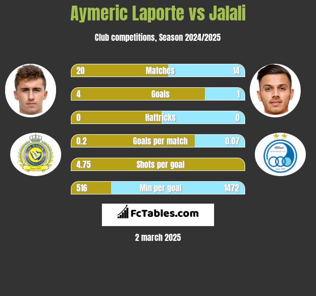 Aymeric Laporte vs Jalali h2h player stats