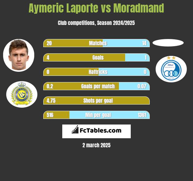 Aymeric Laporte vs Moradmand h2h player stats