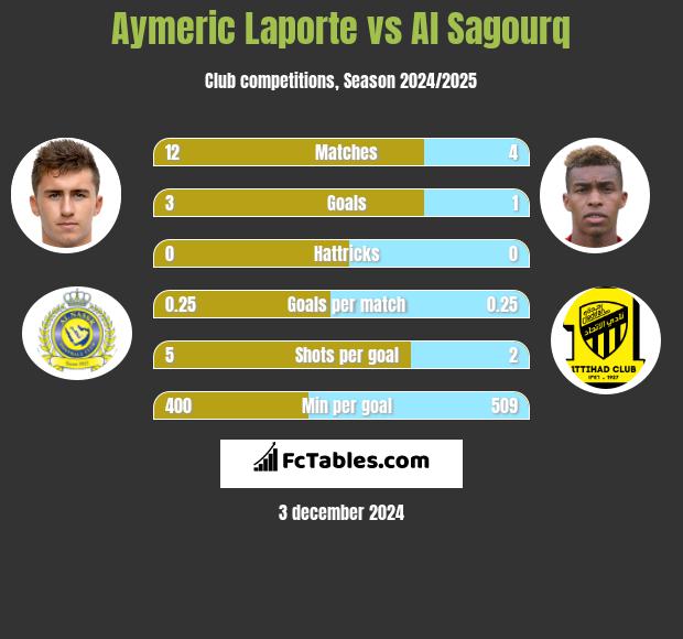 Aymeric Laporte vs Al Sagourq h2h player stats