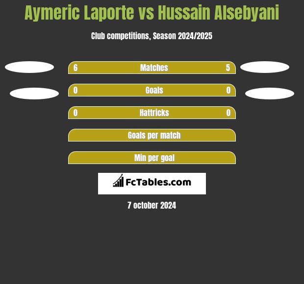 Aymeric Laporte vs Hussain Alsebyani h2h player stats